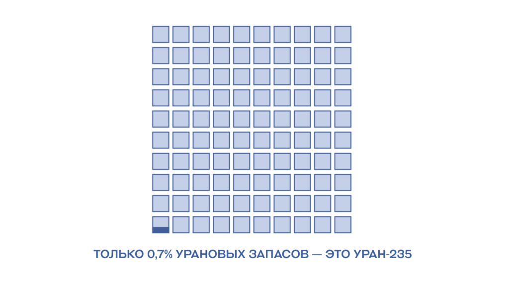 Только 0,7% урановых запасов — это уран-235 Только 0,7% урановых запасов — это уран-235