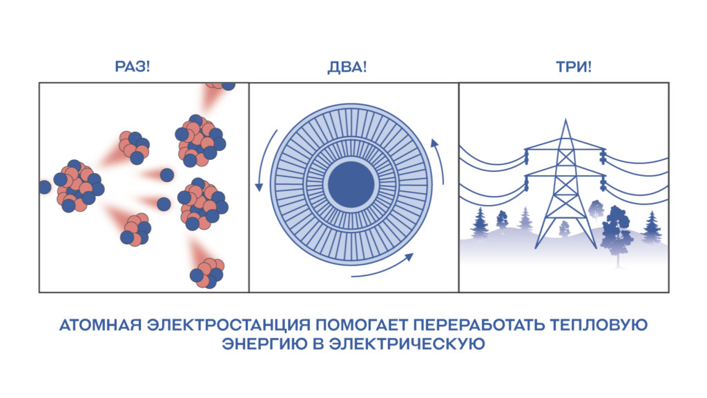 Атомная электростанция помогает переработать тепловую энергию в электрическую Атомная электростанция помогает переработать тепловую энергию в электрическую