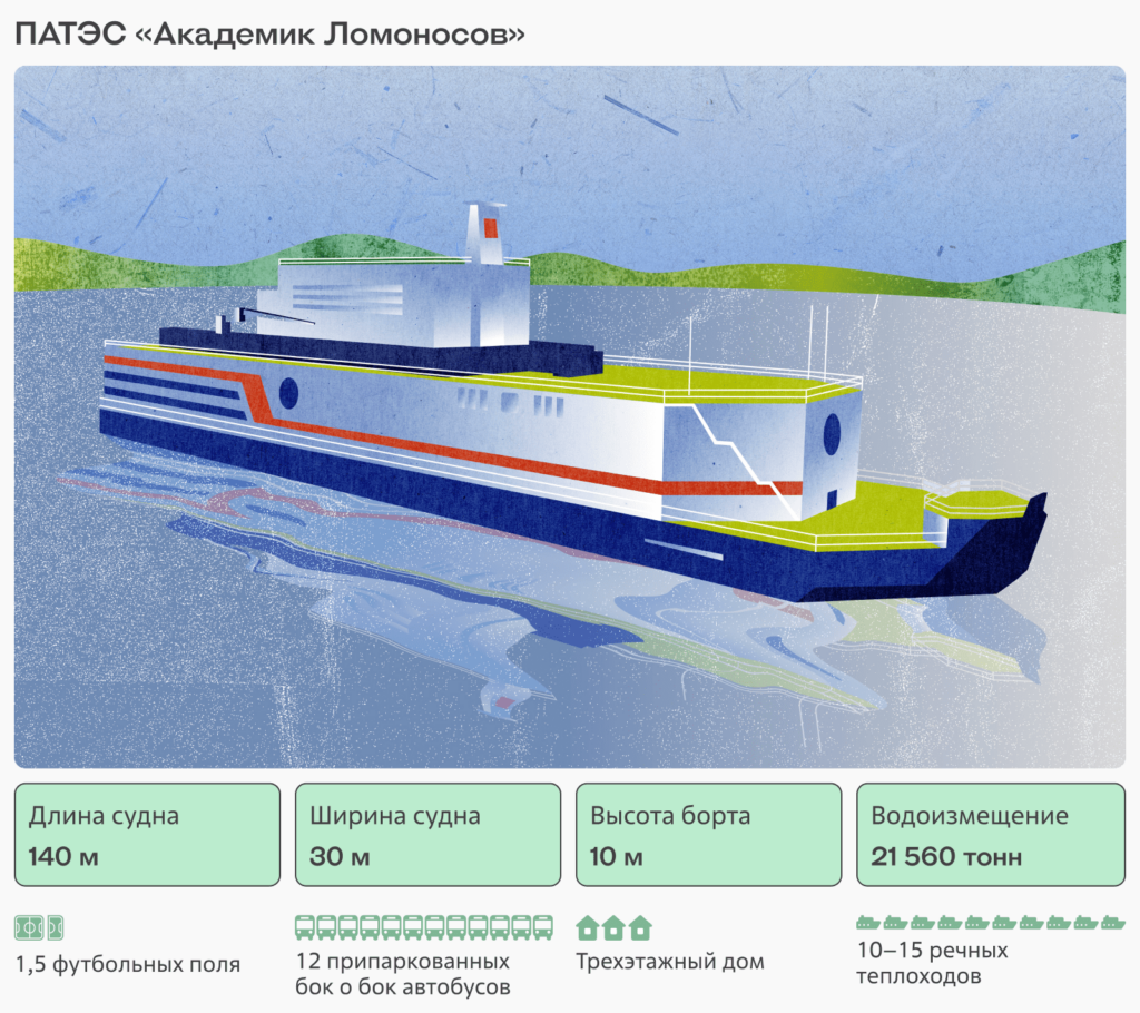 Как выглядит ПАТЭС и какие проблемы она решает На волнах прогресса: как плавучая АЭС помогает северному региону