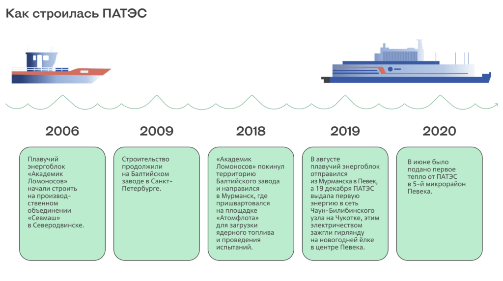 Погрузимся в историю На волнах прогресса: как плавучая АЭС помогает северному региону